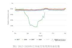 使得日本航空公司近年来将其国内网络的增长保持在较低水平
-国际空运跟踪查