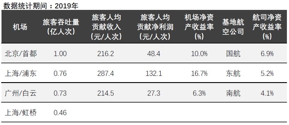 数据来源：民航局《民航机场生产统计公报》、机场公司年报、航空公司年报，人次=吞吐量*2，数据经作者整理。