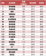 安能物流成立于2010年
-南美国际空运
