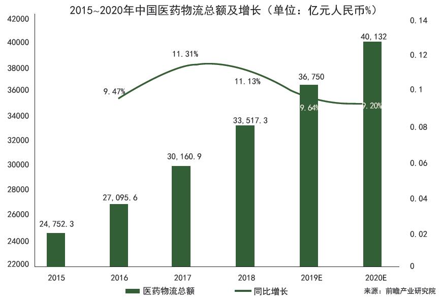 第三方医药物流强势“出圈”