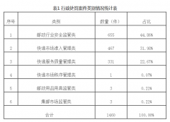 全国各级邮政管理部门共计开展邮政市场行政执法检查6.4万人次
-不莱梅哈芬海