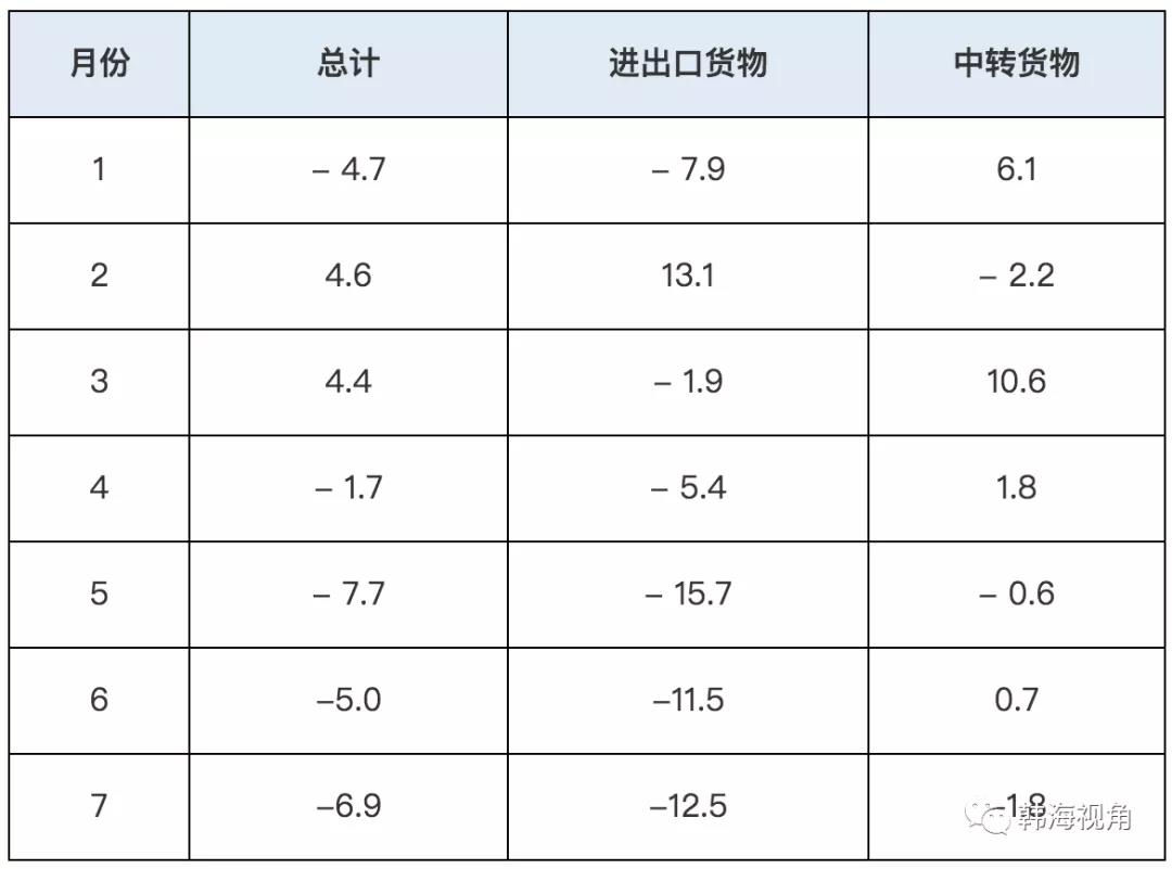 连续4个月下滑！7月釜山港集装箱吞吐量再跌6.9%
-新德里海运费