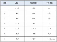 连续4个月下滑!7月釜山港集装箱吞吐量再跌6.9%
-新德里海运费