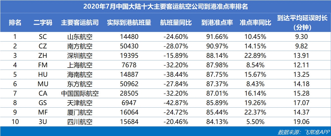 分别提升了15.48%、2.89%
-上海货运