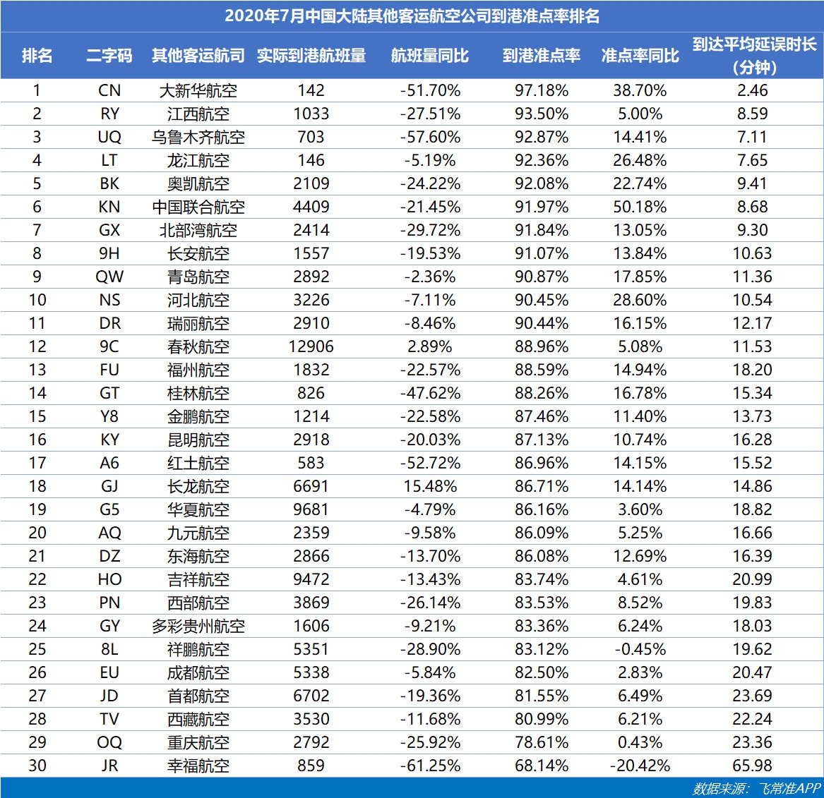 分别提升了15.48%、2.89%
-上海货运