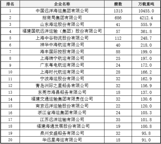  中国航运企业经营的集装箱船队规模(截至2019年12月31日) 注：经营集装箱船队规模包括远洋、沿海、内河船舶
-哥斯达黎加空运价格