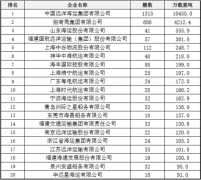  中国航运企业经营的集装箱船队规模(截至2019年12月31日) 注：经营集装箱船队规