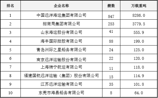  中国航运企业经营的集装箱船队规模(截至2019年12月31日) 注：经营集装箱船队规模包括远洋、沿海、内河船舶
-哥斯达黎加空运价格