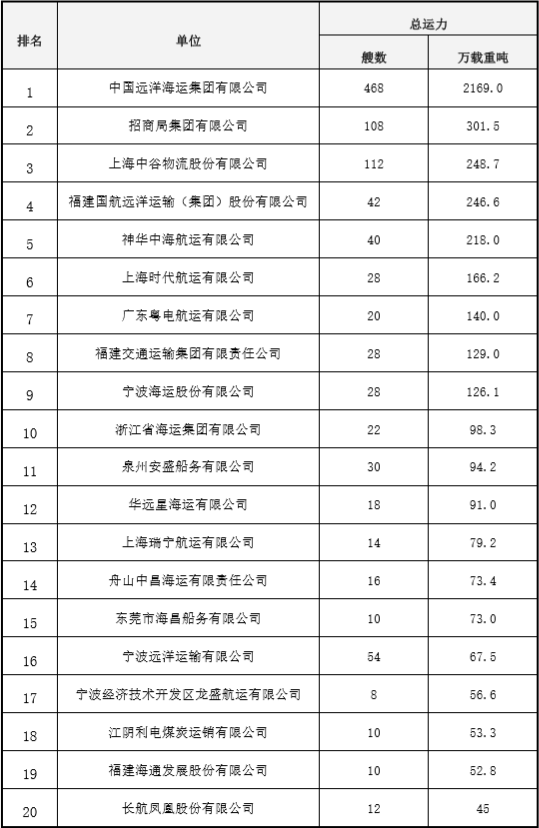  中国航运企业经营的集装箱船队规模(截至2019年12月31日) 注：经营集装箱船队规模包括远洋、沿海、内河船舶
-哥斯达黎加空运价格