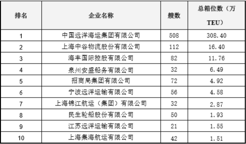  中国航运企业经营的集装箱船队规模(截至2019年12月31日) 注：经营集装箱船队规模包括远洋、沿海、内河船舶
-哥斯达黎加空运价格