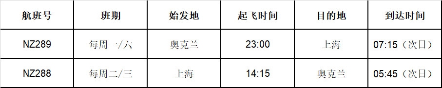  新西兰航空奥克兰-上海航线已顺利复飞一个多月
-上海机场