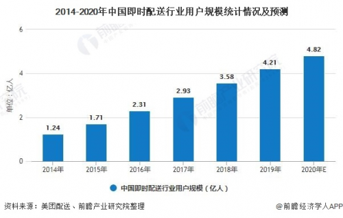 渠道下沉空间大 即时配送对于产品供给链、配送物流等要素的要求较高
-迪拜空运