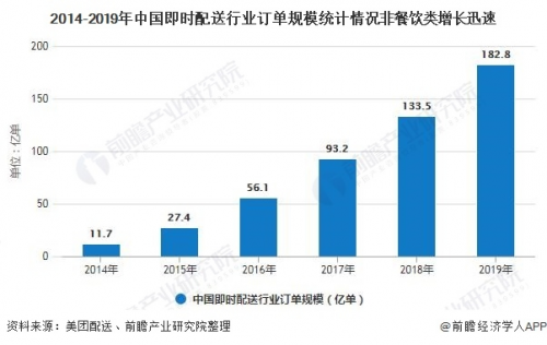 渠道下沉空间大 即时配送对于产品供给链、配送物流等要素的要求较高
-迪拜空运