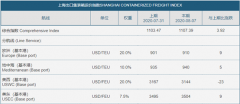 同比也仅下降0.4%
-国际空运上海