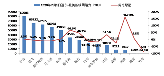 深度解析 美欧航线运价飙升背后的原因