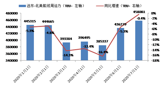 深度解析 美欧航线运价飙升背后的原因