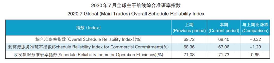 7月准班率丨准班回落挂靠上升 快航服务颇受追捧