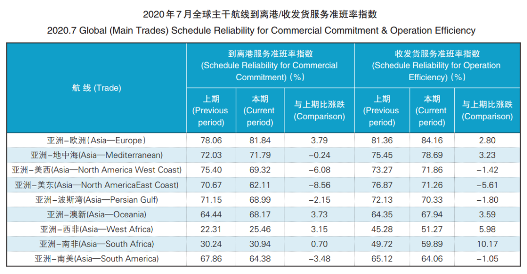 7月准班率丨准班回落挂靠上升 快航服务颇受追捧