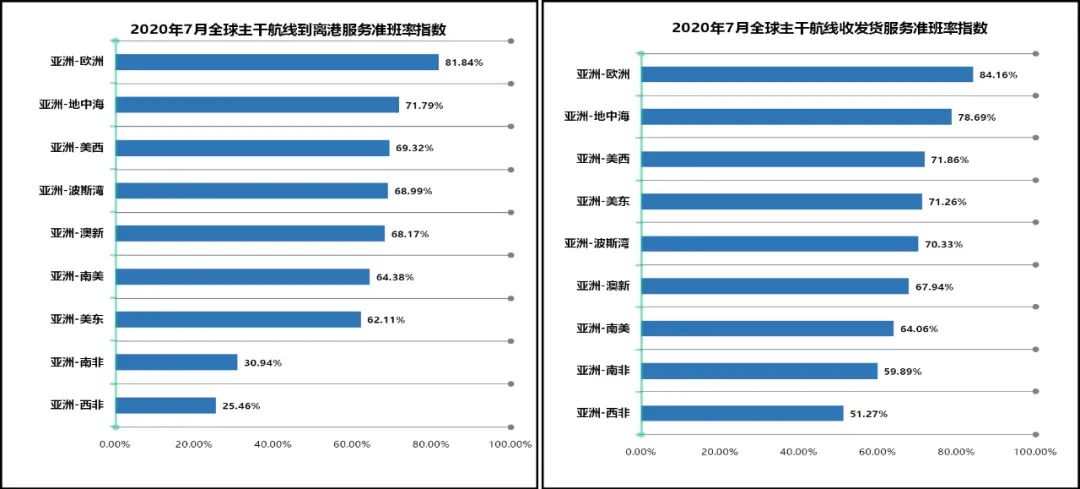 7月准班率丨准班回落挂靠上升 快航服务颇受追捧