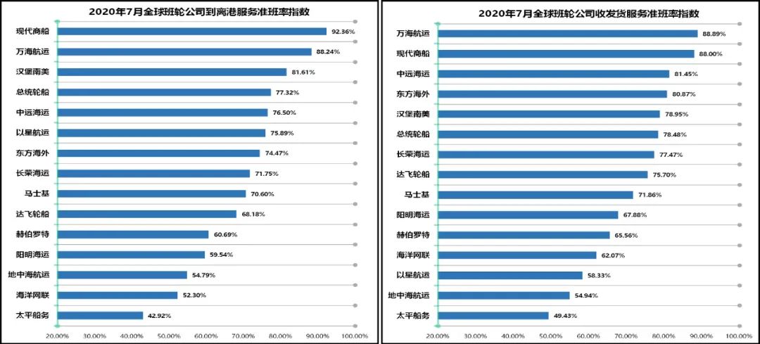 7月准班率丨准班回落挂靠上升 快航服务颇受追捧