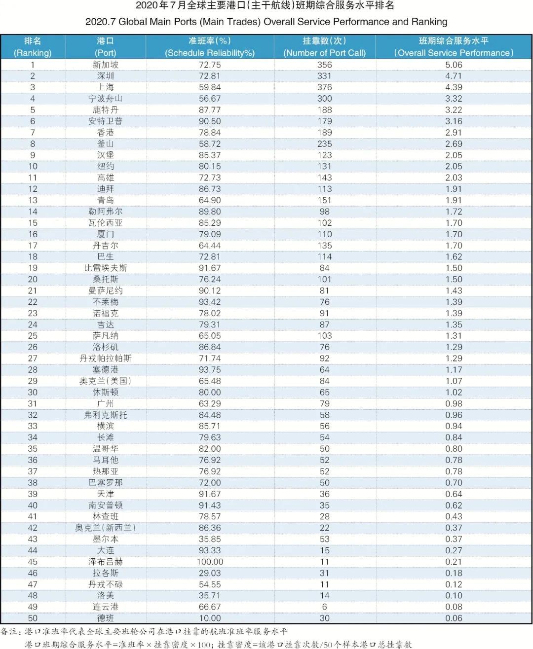 7月准班率丨准班回落挂靠上升 快航服务颇受追捧