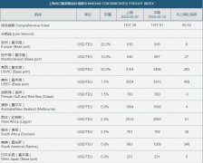 2013年建造)的集装箱船舶被租出
-国际海运报价
