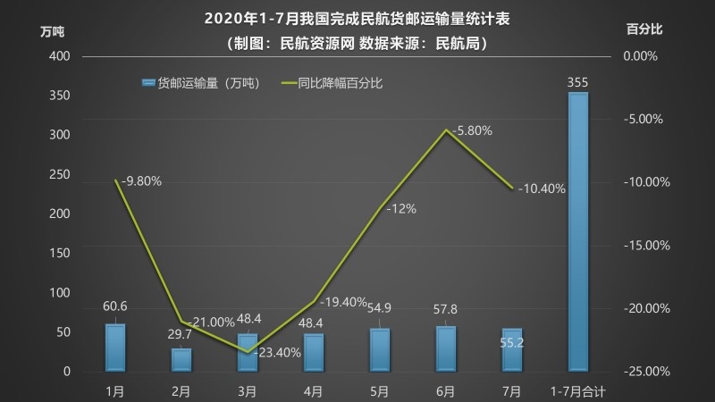 七月货运：顺丰业务量持续暴涨，郑州新郑货运增速全国大型机
-墨西哥海运