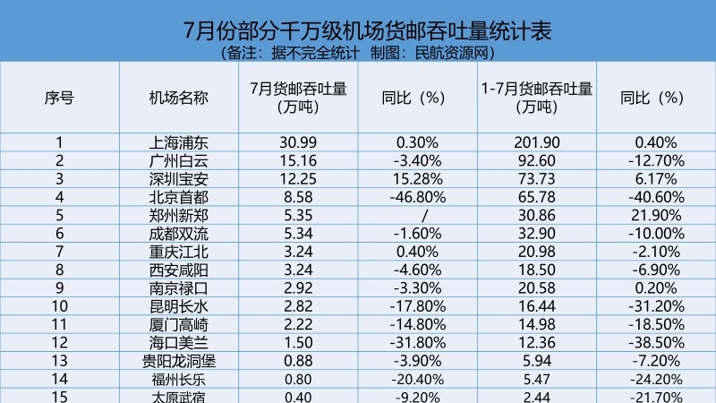七月货运：顺丰业务量持续暴涨，郑州新郑货运增速全国大型机
-墨西哥海运