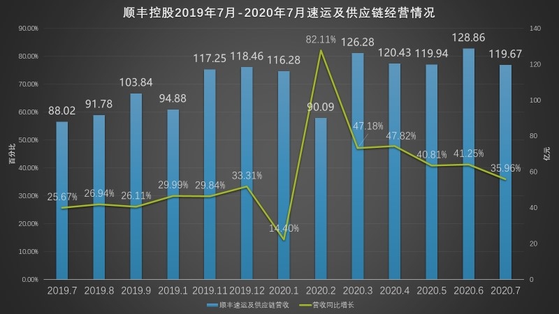 七月货运：顺丰业务量持续暴涨，郑州新郑货运增速全国大型机
-墨西哥海运
