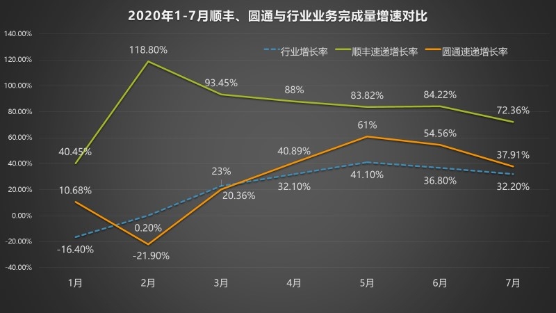 七月货运：顺丰业务量持续暴涨，郑州新郑货运增速全国大型机
-墨西哥海运