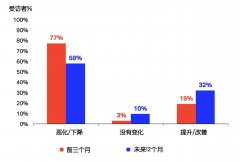 国际航协：近八成航司表示第二季度利润大幅下跌（附图）