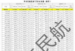 华东地区44个机场共完成旅客吞吐量2377.6万人次
-海运费