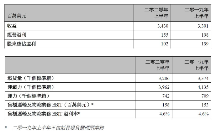 东方海外国际上半年盈利1.02亿美元，每标准箱均匀收益提升6%
-海运价格