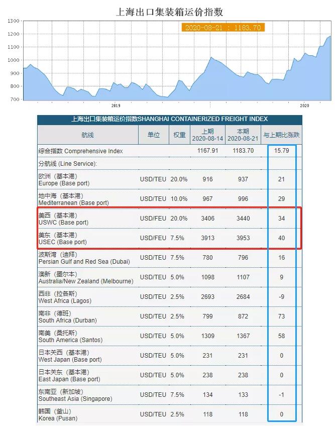 上海港-美西、美东航线船舶均匀舱位利用率多数处于满载水平
-国际快递上海