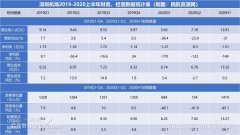 财务费用减少0.22亿元
-深圳海运整柜