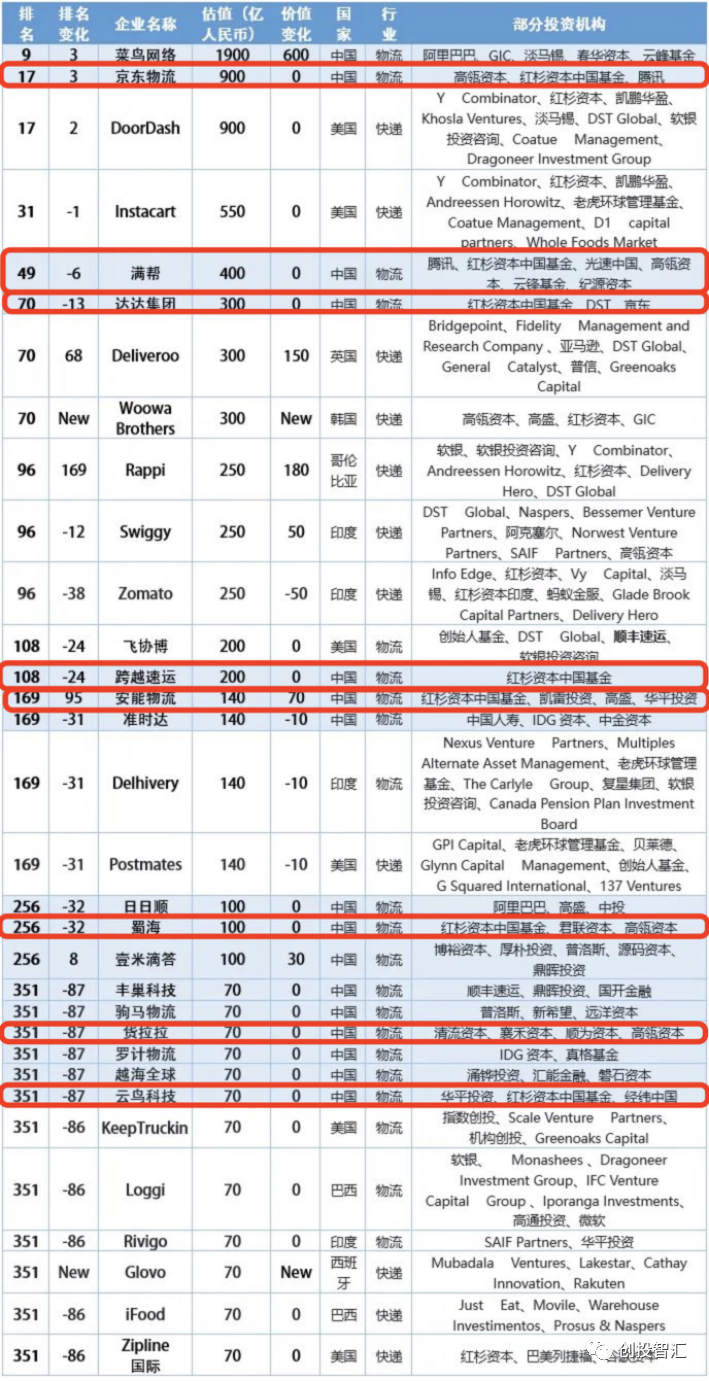 赢得国内物流头部企业的“半壁山河”，红杉中国凭什么？