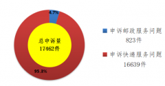 邮政服务有效申诉的主要问题是投递服务、邮件延误和邮件丢失短少
-沙特的空