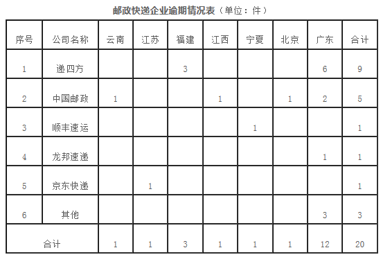 7月邮政快递企业黑榜公布：德邦、TNT、顺丰损毁申诉率排前三