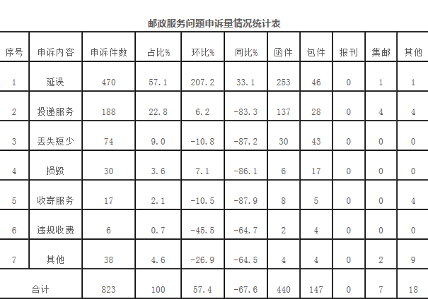 7月邮政快递企业黑榜公布：德邦、TNT、顺丰损毁申诉率排前三