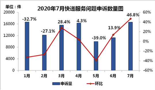 7月邮政快递企业黑榜公布：德邦、TNT、顺丰损毁申诉率排前三