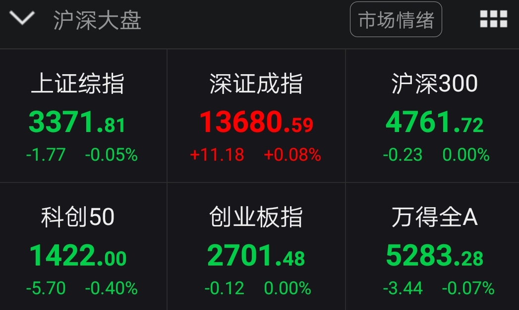 沪深两市股指近乎平开 物流等板块领涨
