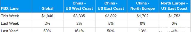 大约5% -10%(的货运量)都是PPE
-郑州空运公司