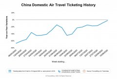 ForwardKeys对中国国内航空旅行将在9月初完全恢复的预测基于四个因素
-北美国际