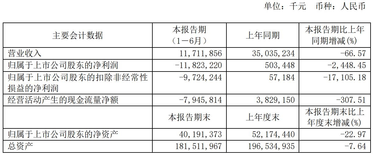 6月份运输总周转量、旅客运输量同比增速较2月份分别回升31.1、42.1个百分点
-欧洲货运代理