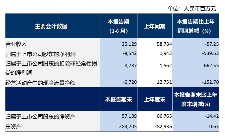 6月份运输总周转量、旅客运输量同比增速较2月份分别回升31.1、42.1个百分点
-欧洲货运代理