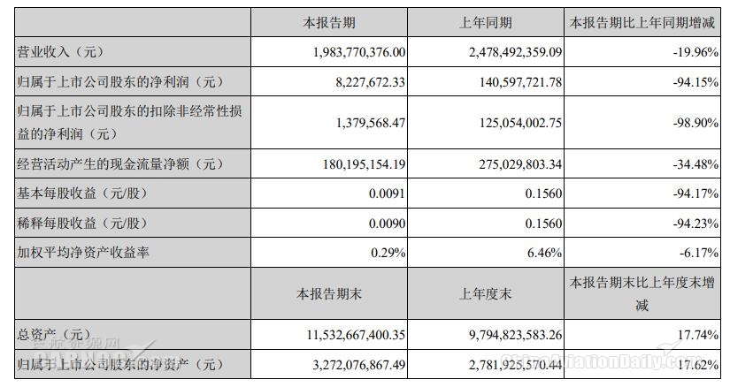 6月份运输总周转量、旅客运输量同比增速较2月份分别回升31.1、42.1个百分点
-欧洲货运代理