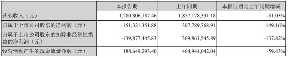 6月份运输总周转量、旅客运输量同比增速较2月份分别回升31.1、42.1个百分点
-欧洲货运代理