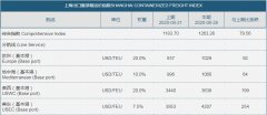 <b> 太平洋地区运价正处于前所未有的创纪录水平
-船运公司</b>