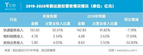 2019-2020年韵达股份营收情况（单位：亿元）.jpeg
