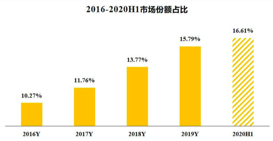 韵达股份2016-2920H1市场份额占比.png